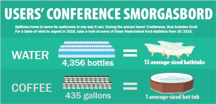 Users’ Conference Smorgasbord Infographic
