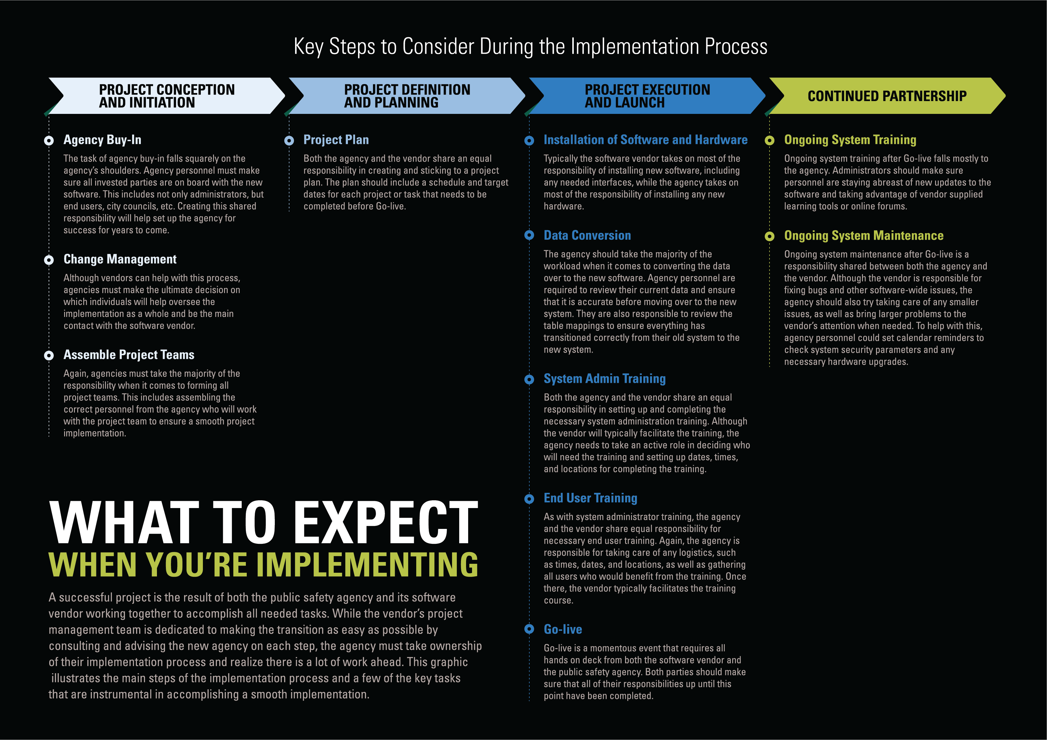 What to Expect When You’re Implementing